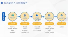 萬億市場規(guī)模政策利好，藍領(lǐng)人力資源市場賽道發(fā)展前景廣闊